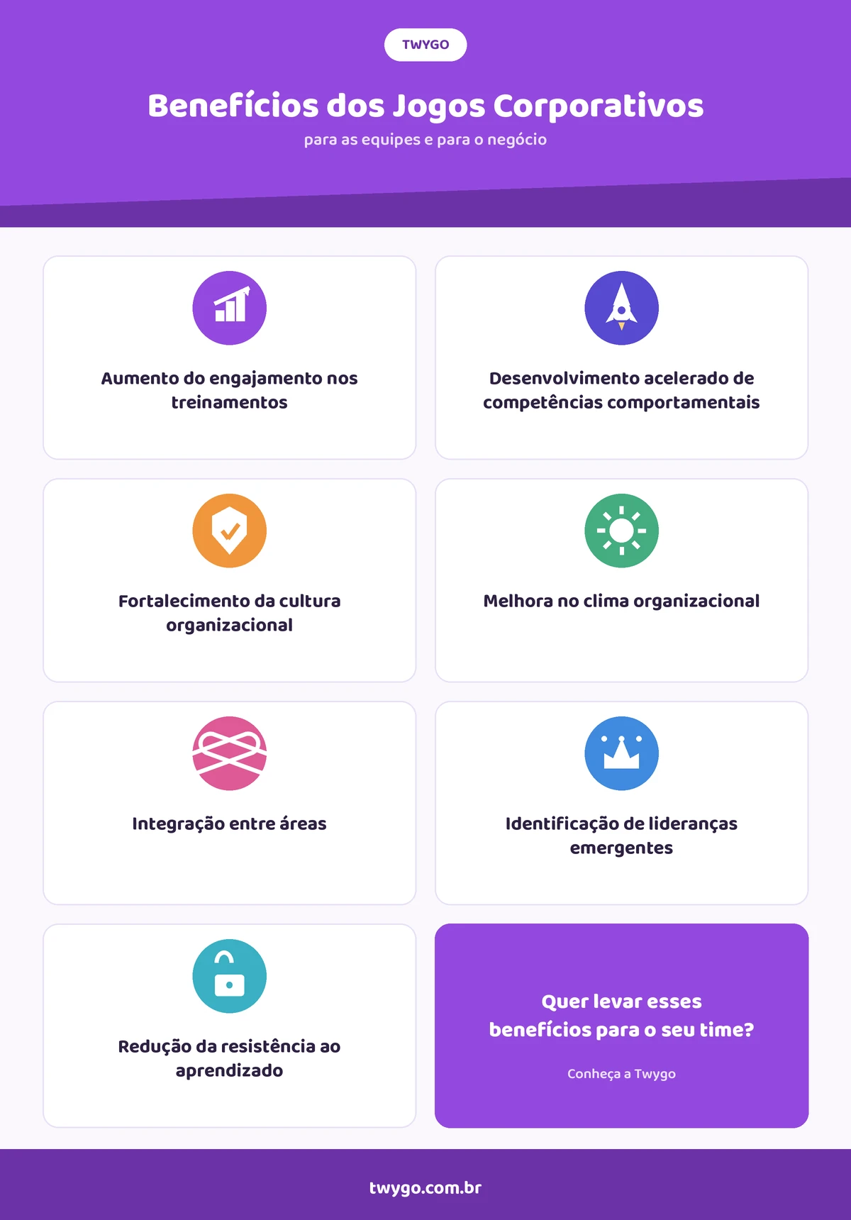 Infográfico da Twygo com o tema “Benefícios dos Jogos Corporativos”, destacando: aumento do engajamento, desenvolvimento de competências comportamentais, fortalecimento da cultura, melhora do clima organizacional, integração entre áreas, identificação de lideranças emergentes e redução da resistência ao aprendizado.