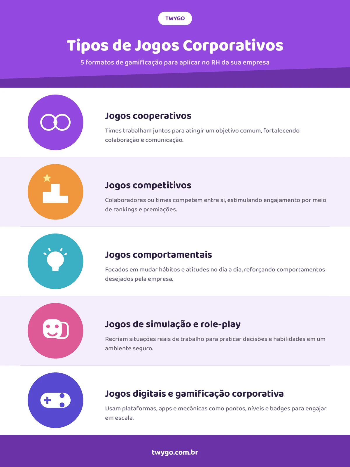 Infográfico em PT-BR sobre tipos de jogos corporativos para RH: jogos cooperativos, competitivos, comportamentais, de simulação e role-play, e jogos digitais com gamificação. Texto e ícones ilustrativos.