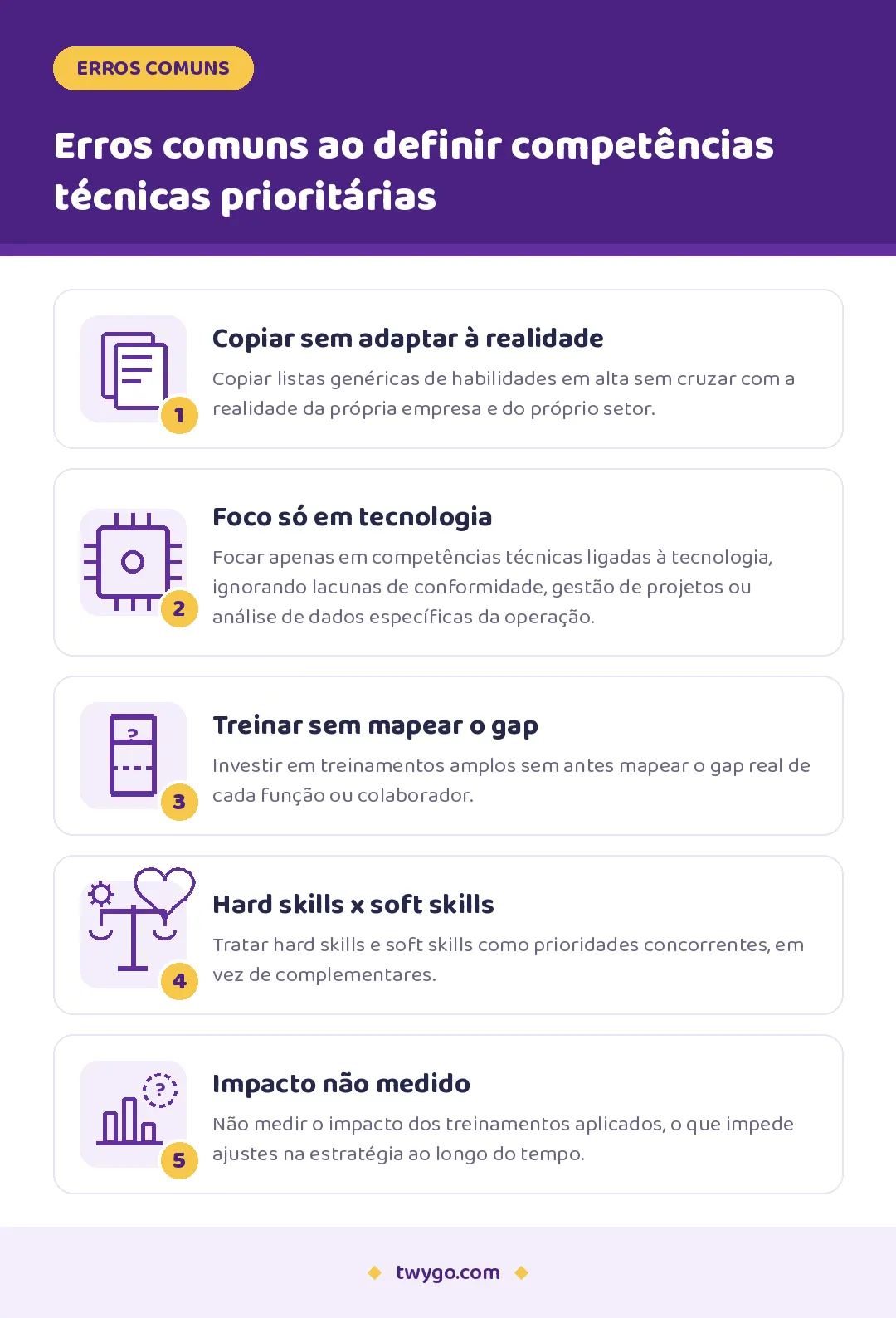 Infográfico com a frase “Erros comuns ao definir competências técnicas prioritárias” e cinco tópicos numerados: copiar sem adaptar a realidade, foco só em tecnologia, treinar sem mapear o gap, hard skills x soft skills e impacto não medido.