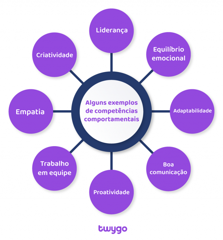 Competências comportamentais: lista com as mais valorizadas