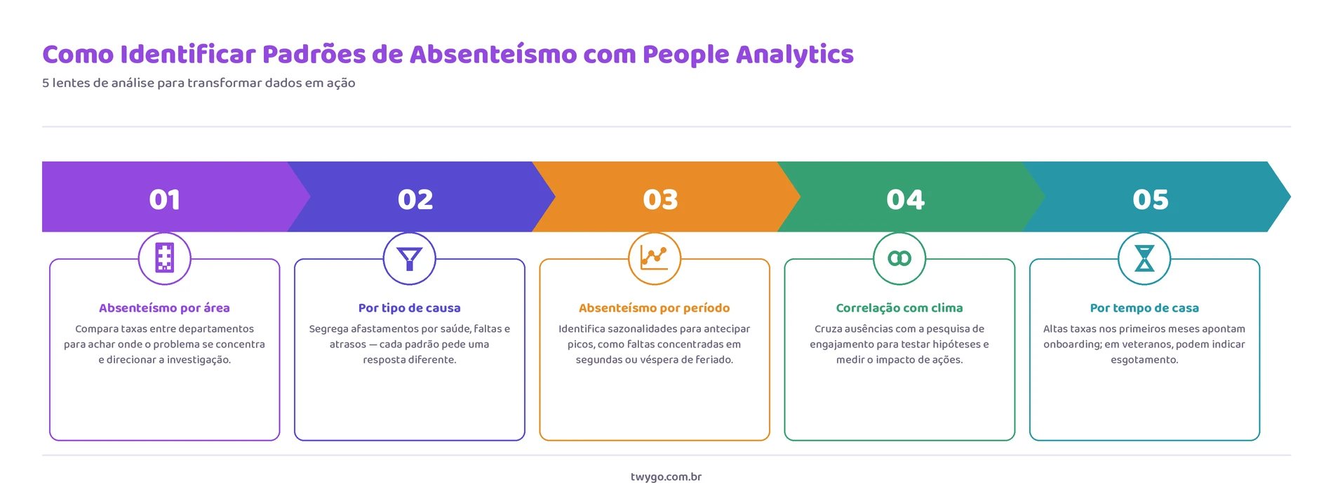 Infográfico em português sobre como identificar padrões de absenteísmo usando People Analytics, com cinco etapas: analisar dados por área, tipo e período, correlacionar com clima e verificar tempo de casa.