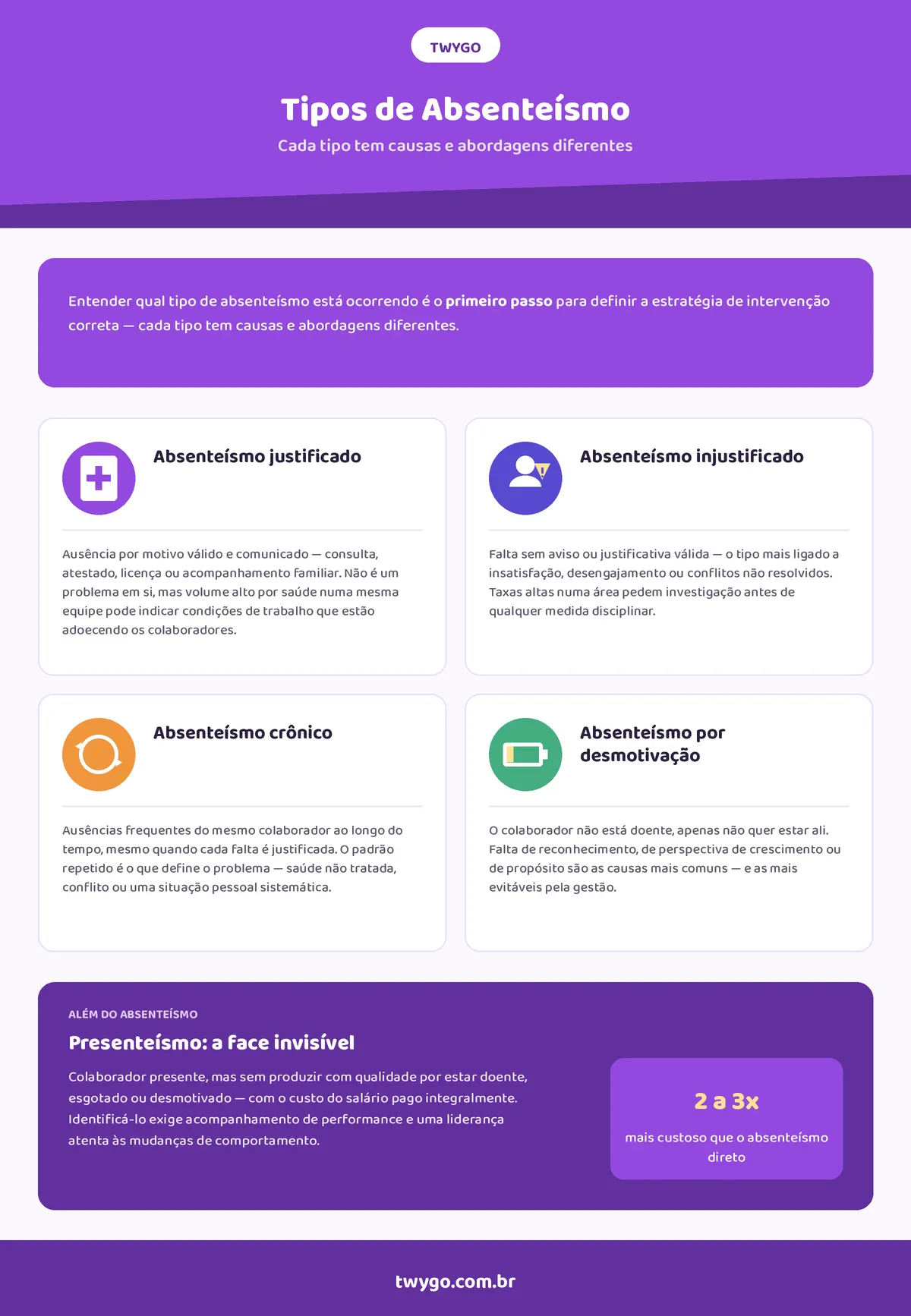 Infográfico sobre tipos de absenteísmo com seções para absenteísmo justificado, injustificado, crônico e por desmotivação, além do presenteísmo, em layout roxo da TWYGO.