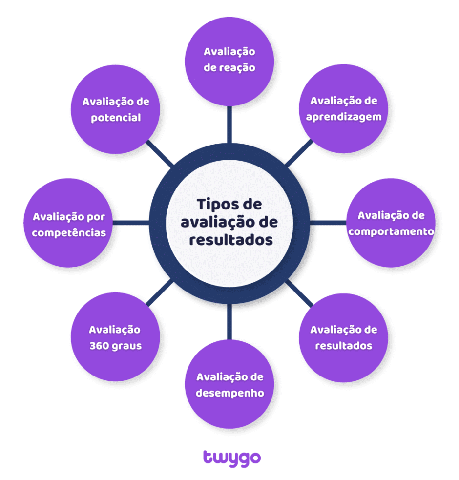 Avaliação de resultados: o que é, tipos e como fazer em 3 passos