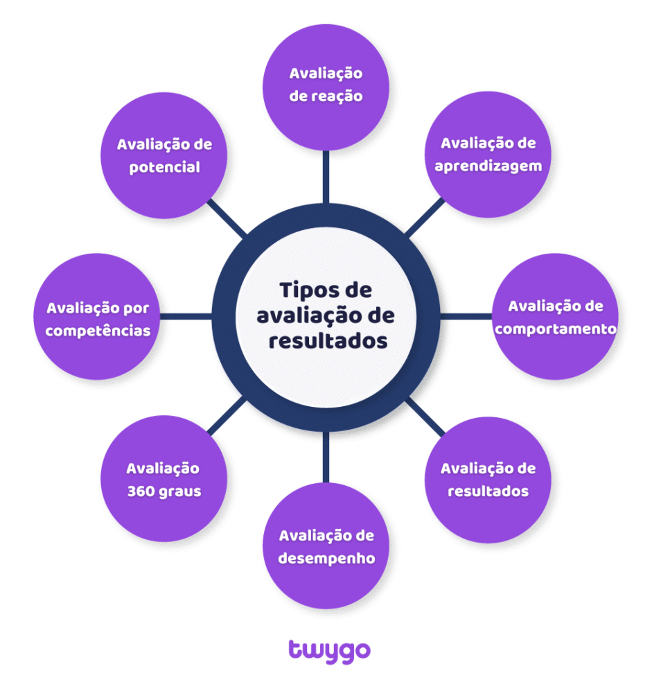 Avaliação de resultados: o que é, tipos e como fazer em 3 passos