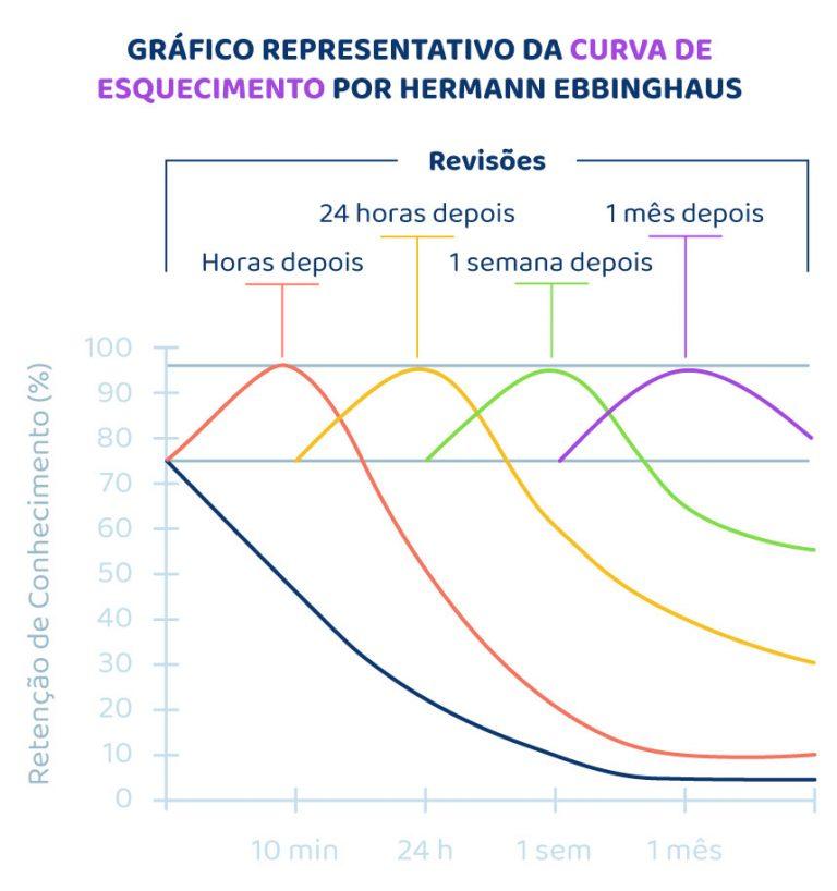 Curva do esquecimento: o que é + técnicas para contornar