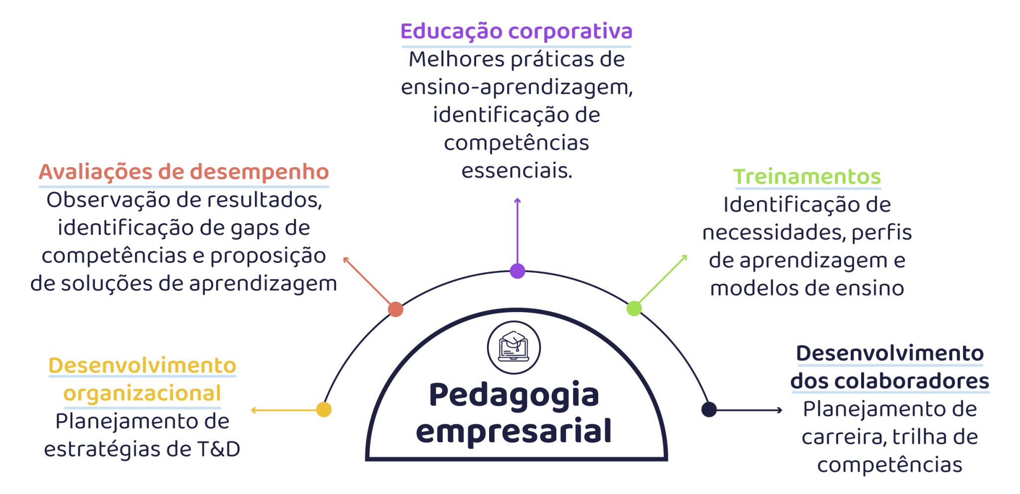 Pedagogia empresarial: o que é, importância e benefícios