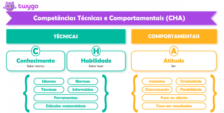 Competências e Habilidades: Diferença Prática + Matriz de Mapeamento [2026]