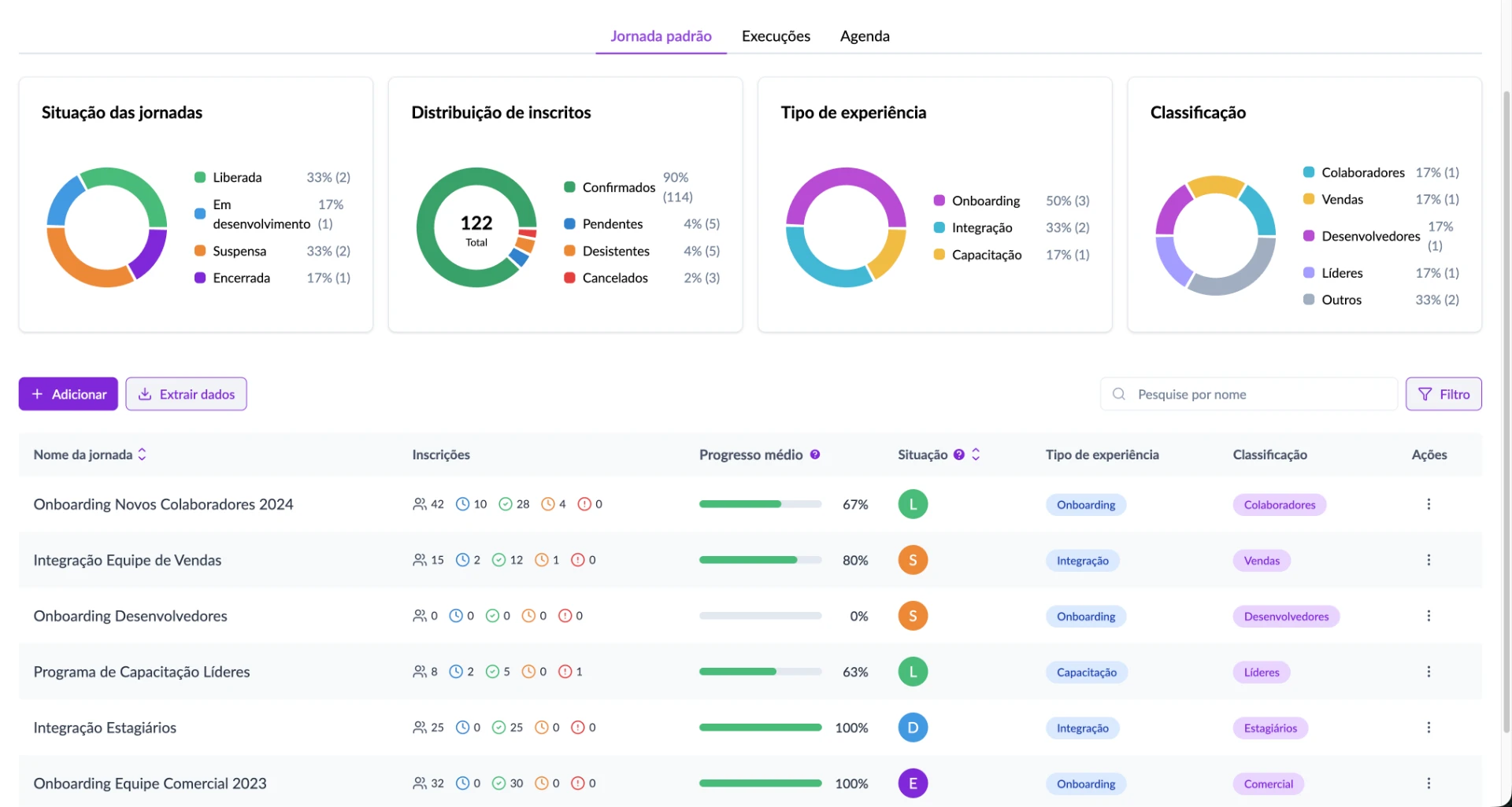 Dashboard de gestão de jornadas com gráficos de distribuição por situação, inscritos, tipo de experiência e classificação, além de tabela com progresso médio e ações para cada jornada.