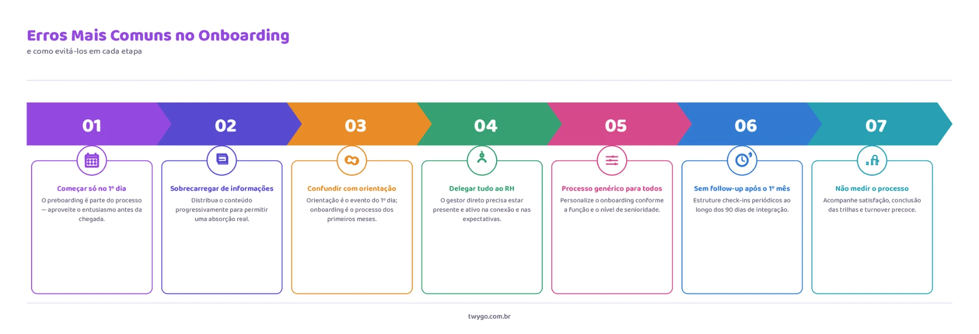 Infográfico com título “Erros Mais Comuns no Onboarding” e uma linha do tempo com sete etapas (01 a 07), incluindo alertas como “Começar fora do prazo”, “Sobrecarrregar de informações”, “Confrontar com orientação” e “Não medir o processo”, com caixas de descrição.