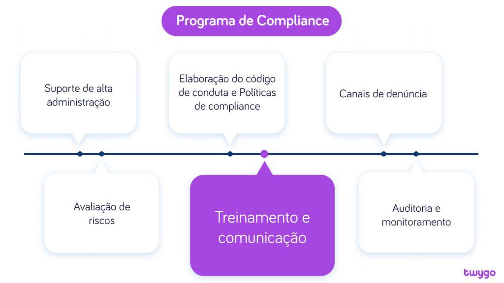 O que é e como montar um treinamento de compliance