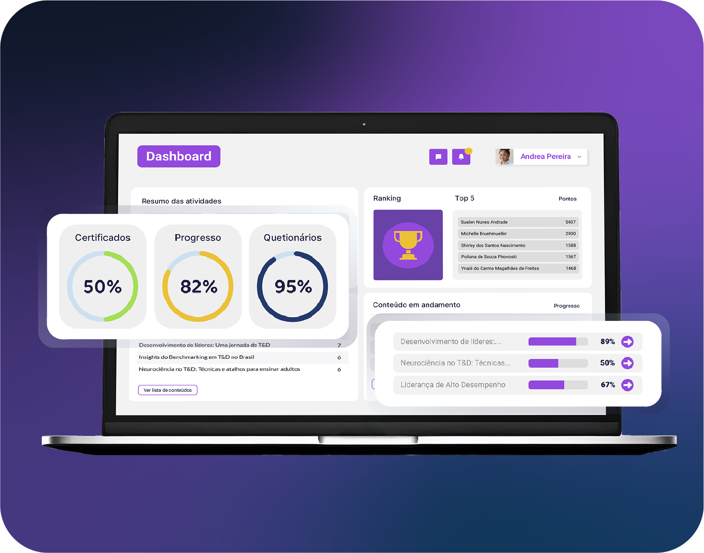 Imagem de um notebook exibindo um painel de dashboard com indicadores de progresso, certificados, ranking e gráficos de atividades e conteúdo em andamento.