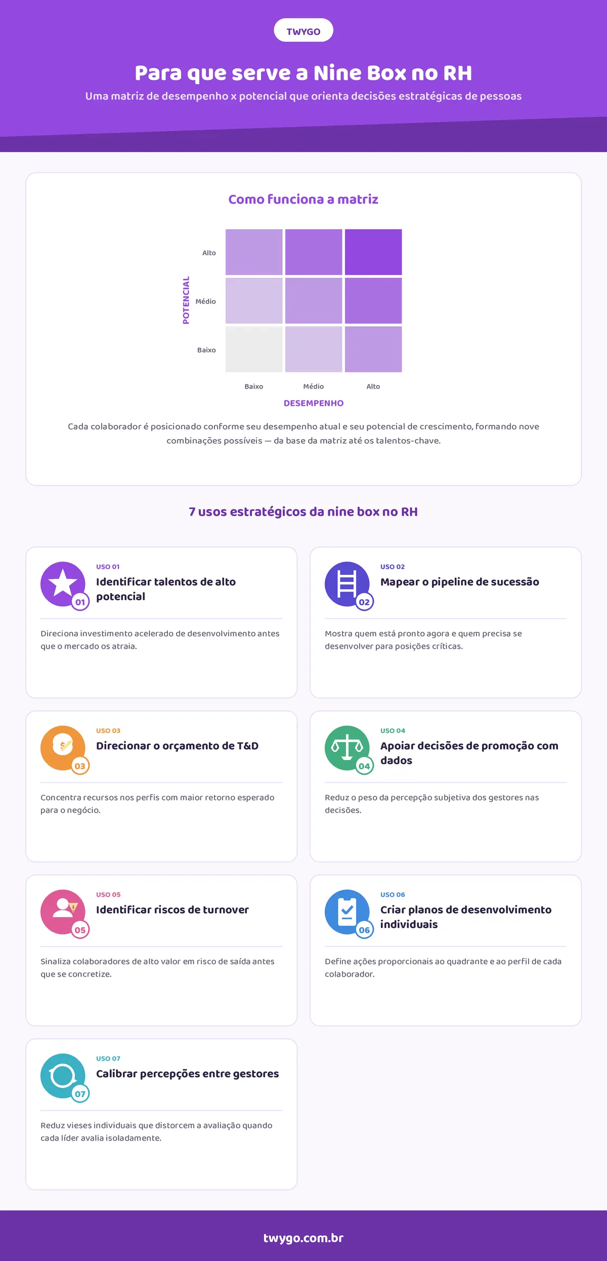 Infográfico da TWYGO com a explicação da matriz Nine Box no RH, mostrando quadrante de desempenho e potencial e sete usos estratégicos, como identificar talentos de alto potencial, mapear sucessão e apoiar decisões com dados.