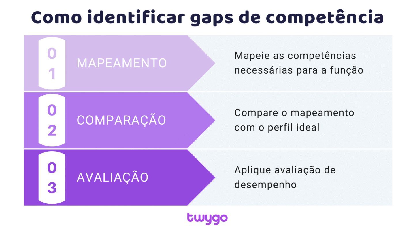 Gaps de competência: o que são, como identificar e como resolver