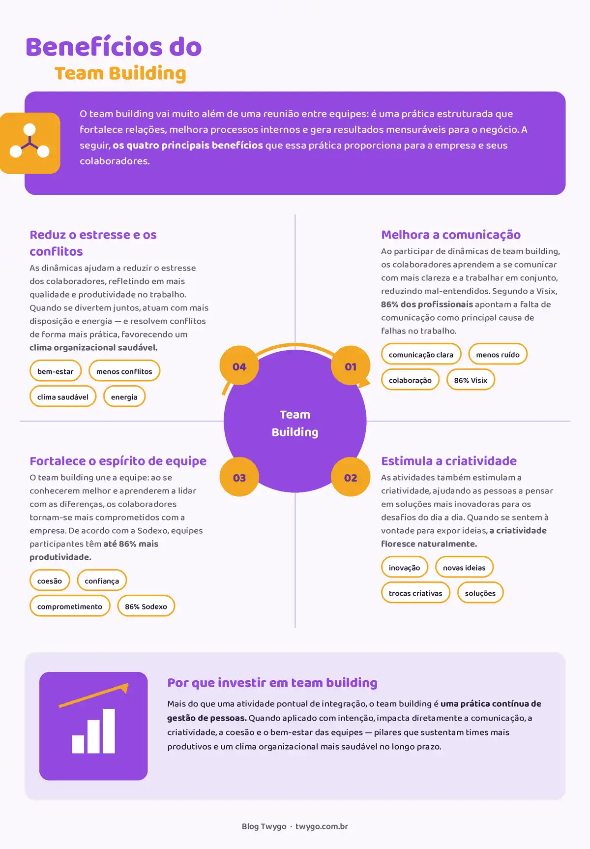 Infográfico sobre Benefícios do Team Building, com destaque para redução de estresse e conflitos, melhoria da comunicação, fortalecimento do espírito de equipe e estímulo à criatividade.