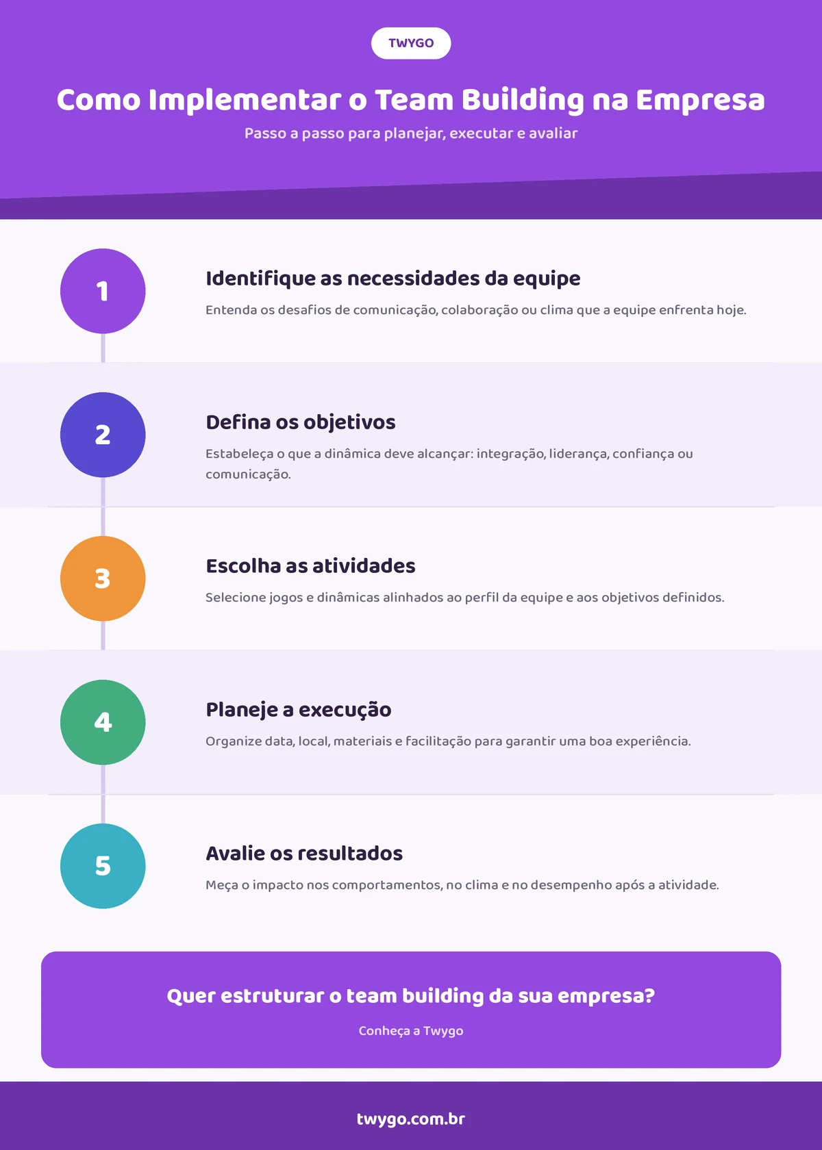 Infográfico em português sobre como implementar Team Building na empresa, com o passo a passo em cinco etapas: identificar necessidades, definir objetivos, escolher atividades, planejar execução e avaliar resultados. Layout da Twygo.