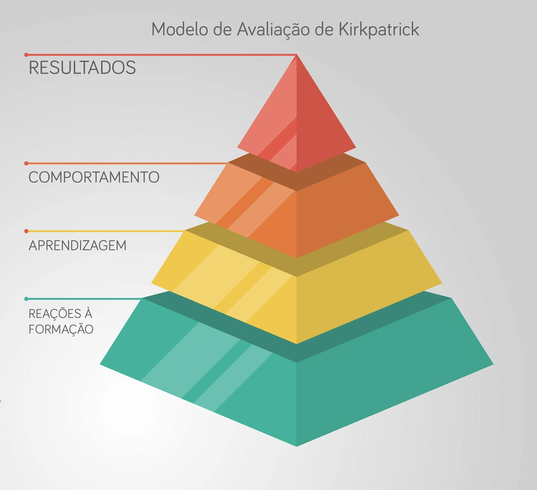 modelo de avaliação de kirkpatrick
