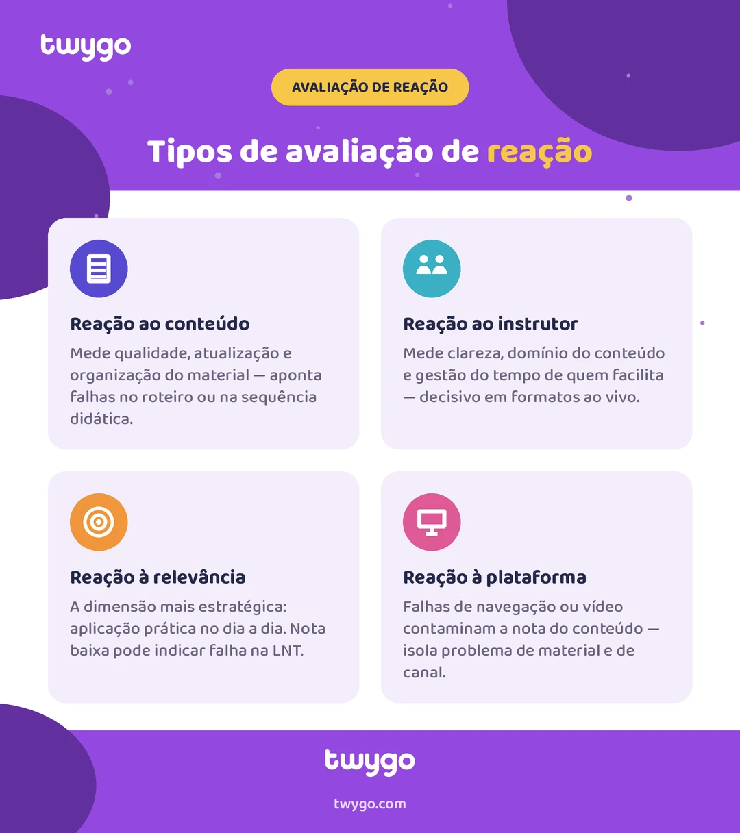 Infográfico da plataforma Twygo com o título “Tipos de avaliação de reação”, mostrando quatro opções: Reação ao conteúdo, Reação ao instrutor, Reação à relevância e Reação à plataforma.