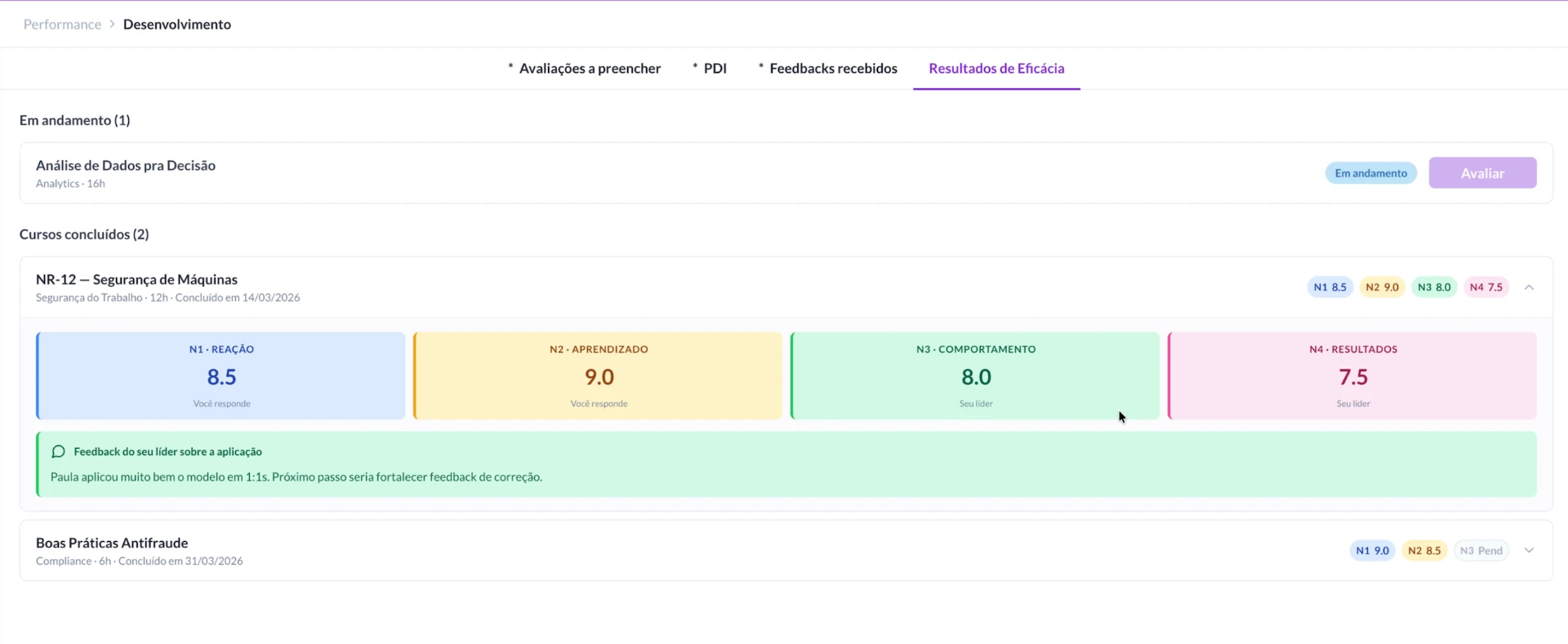Tela de relatório de desempenho no sistema de treinamento, com seções de Nível 1 a Nível 4 mostrando notas e resultados, incluindo N1 Reação 8.5, N2 Aprendizado 9.0, N3 Comportamento 8.0 e N4 Resultados 7.5.