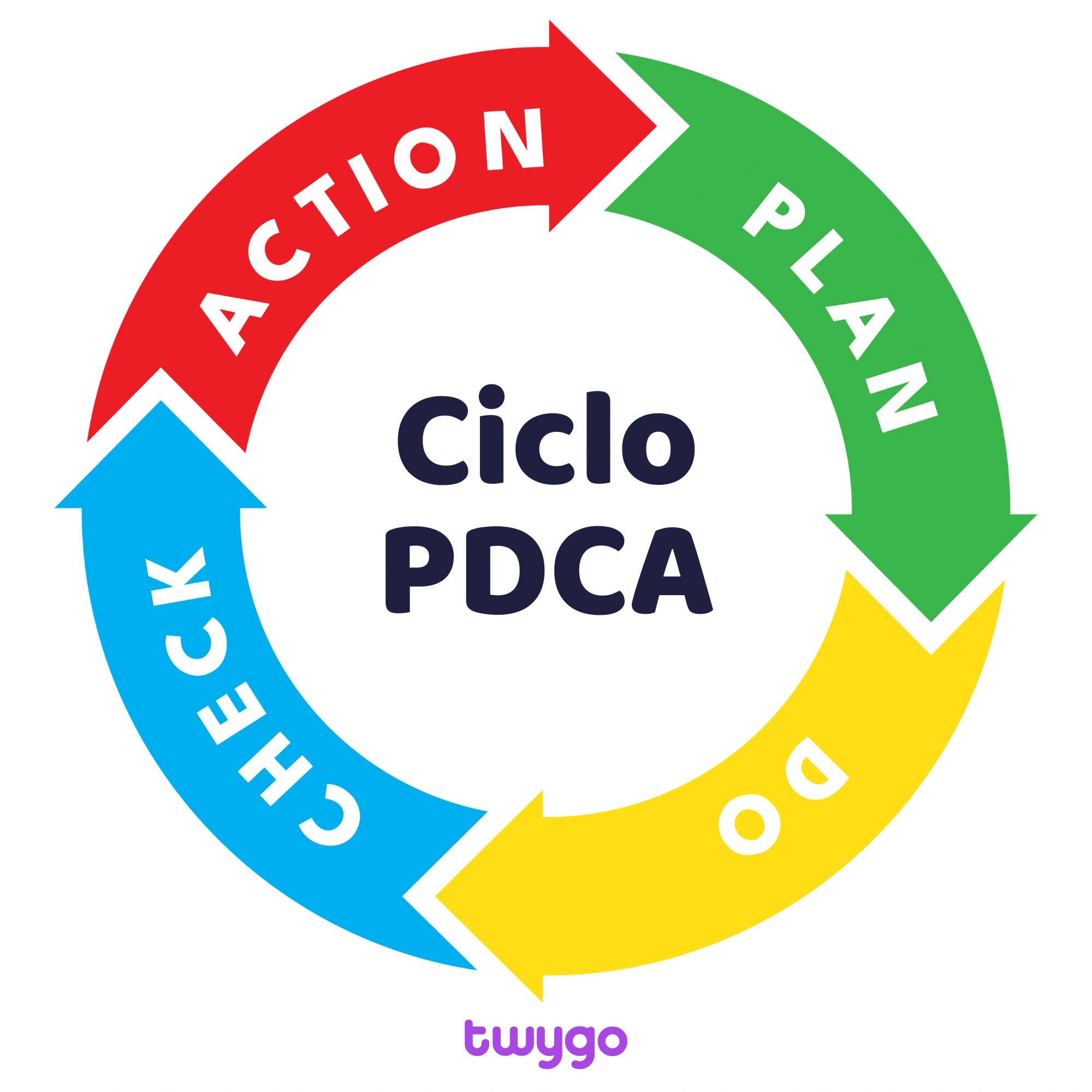 ciclo pdca com as etapas de plan, do, check e action em forma de um círculo