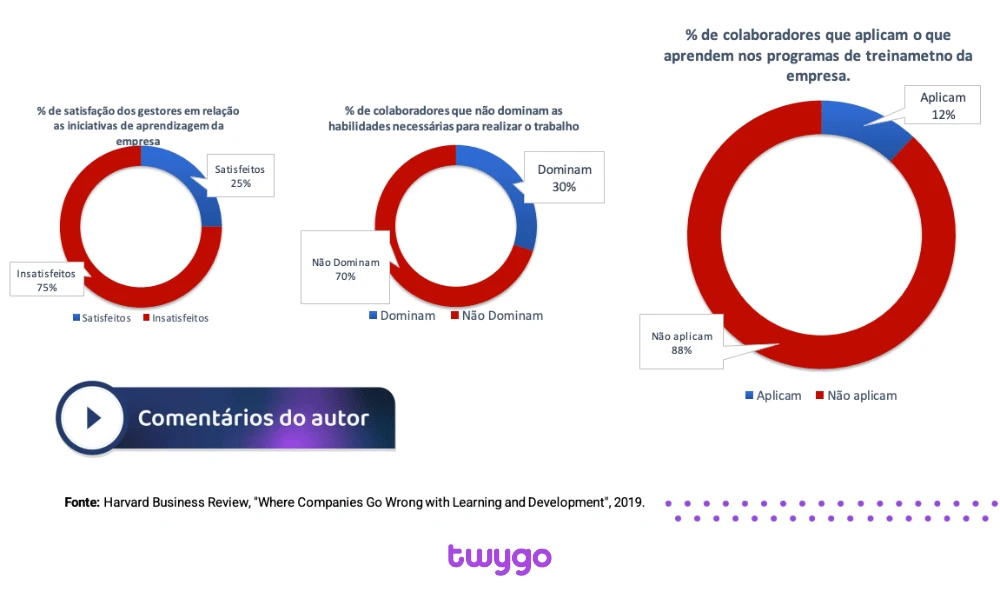 Gráfico informativo mostrando a satisfação dos gestores com iniciativas de aprendizado, habilidades dominadas e aplicação de conhecimentos em programas de treinamento