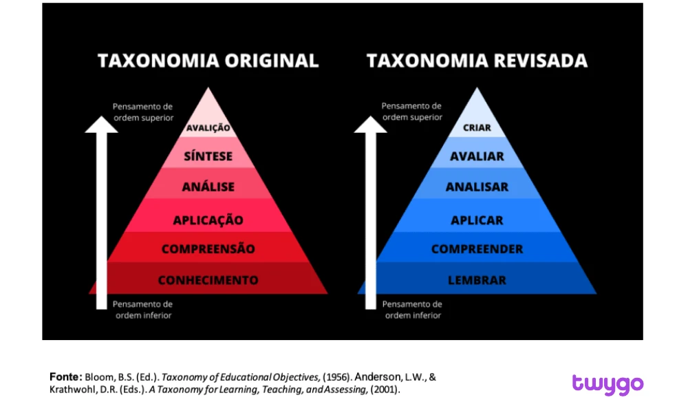 Imagem comparativa da Taxonomia Original e da Taxonomia Revisada de Bloom, mostrando as etapas do pensamento em forma de pirâmide. Isso ajuda na avaliação de eficácia de treinamento