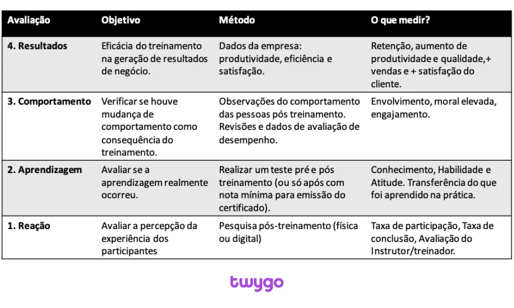 Tabela mostrando a avaliação da eficácia de treinamento, destacando objetivos, métodos e métricas a serem medidas.