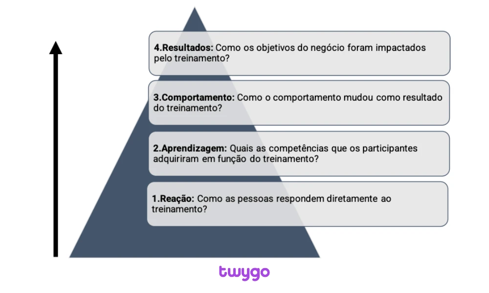 Gráfico em formato de pirâmide que mostra as fases de avaliação de treinamento: Reação, Aprendizagem, Comportamento e Resultados. Informações sobre o impacto do treinamento nas pessoas e empresas.