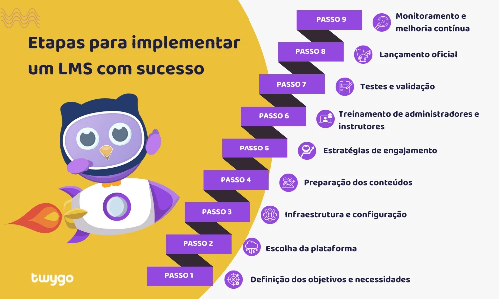 Imagem ilustrativa com etapas para implementar um LMS com sucesso, destacando os passos e suas descrições. Ouvinte com as etapas listadas, destacando a importância da metodologia.