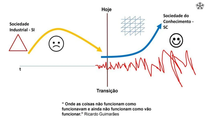 Gráfico ilustrativo sobre a transição da Sociedade Industrial para a Sociedade do Conhecimento, destacando emoções e mudanças de comportamento ao longo do tempo.