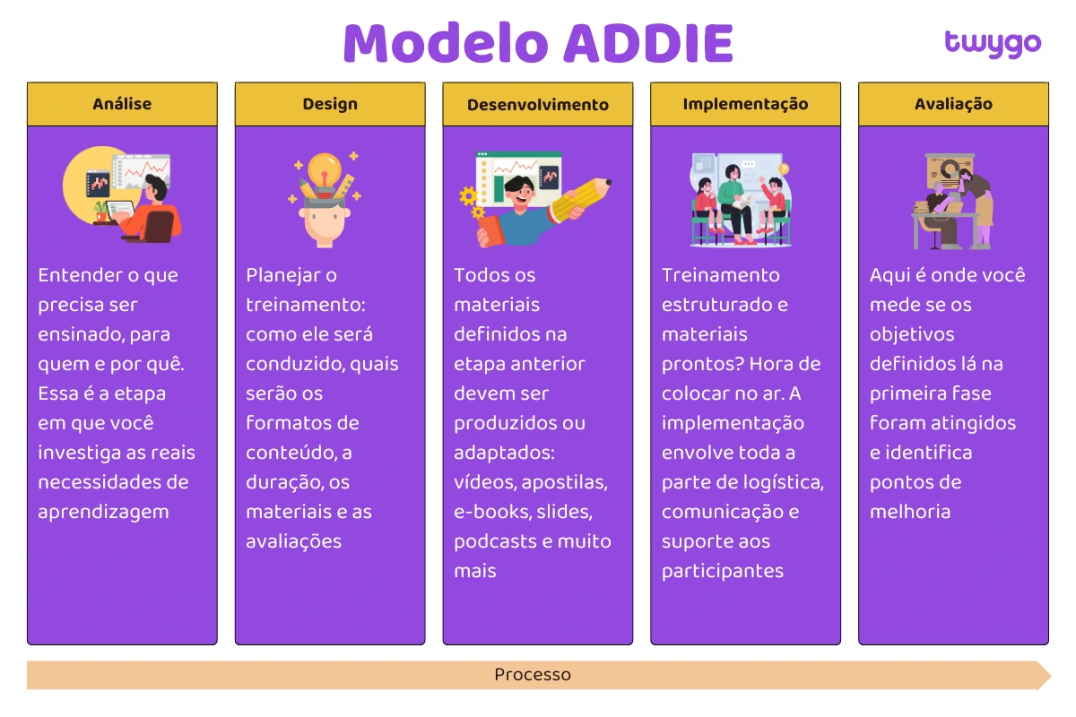 imagem do modelo addie, que traz os quadrantes Analysis: Análise; Design: Design; Development: Desenvolvimento; Implementation: Implementação; Evaluation: Avaliação. 