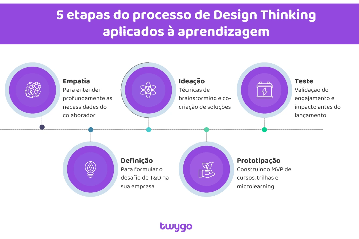 Infográfico ilustrando as 5 etapas do processo de Design Thinking aplicado à aprendizagem, incluindo empatia, ideação, teste, definição e prototipação, com foco na inovação e criatividade.