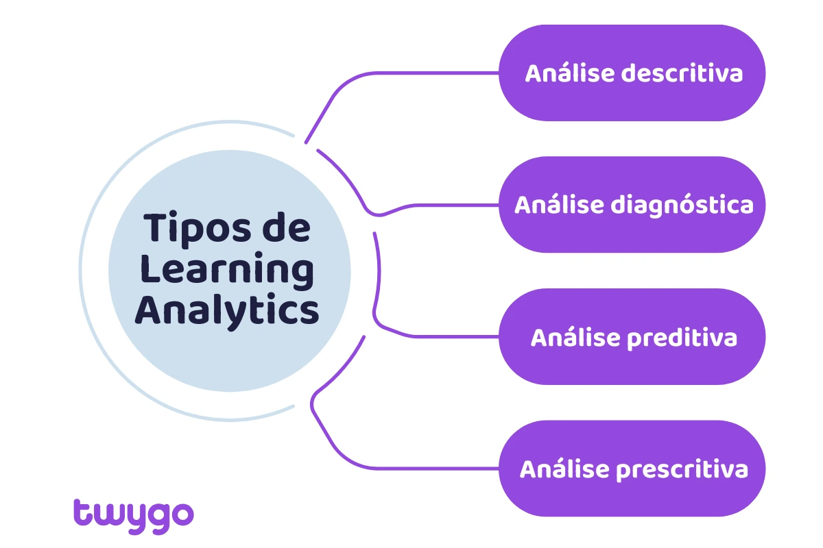 imagem dos tipos de learning analytics