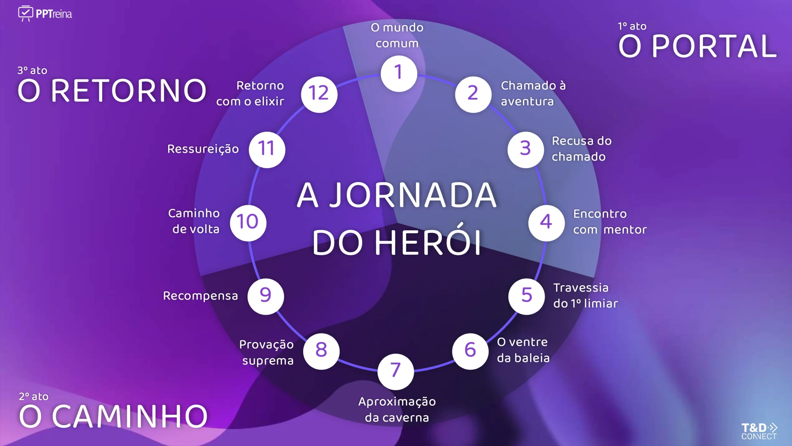 Como transformar treinamentos com storytelling: a jornada do herói no centro da aprendizagem
