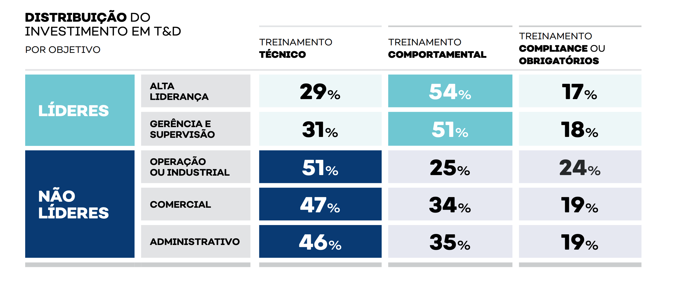 Distribuição do treinamento por público e conteúdo de acordo com a pesquisa panorama de treinamento no brasil 2025/2026