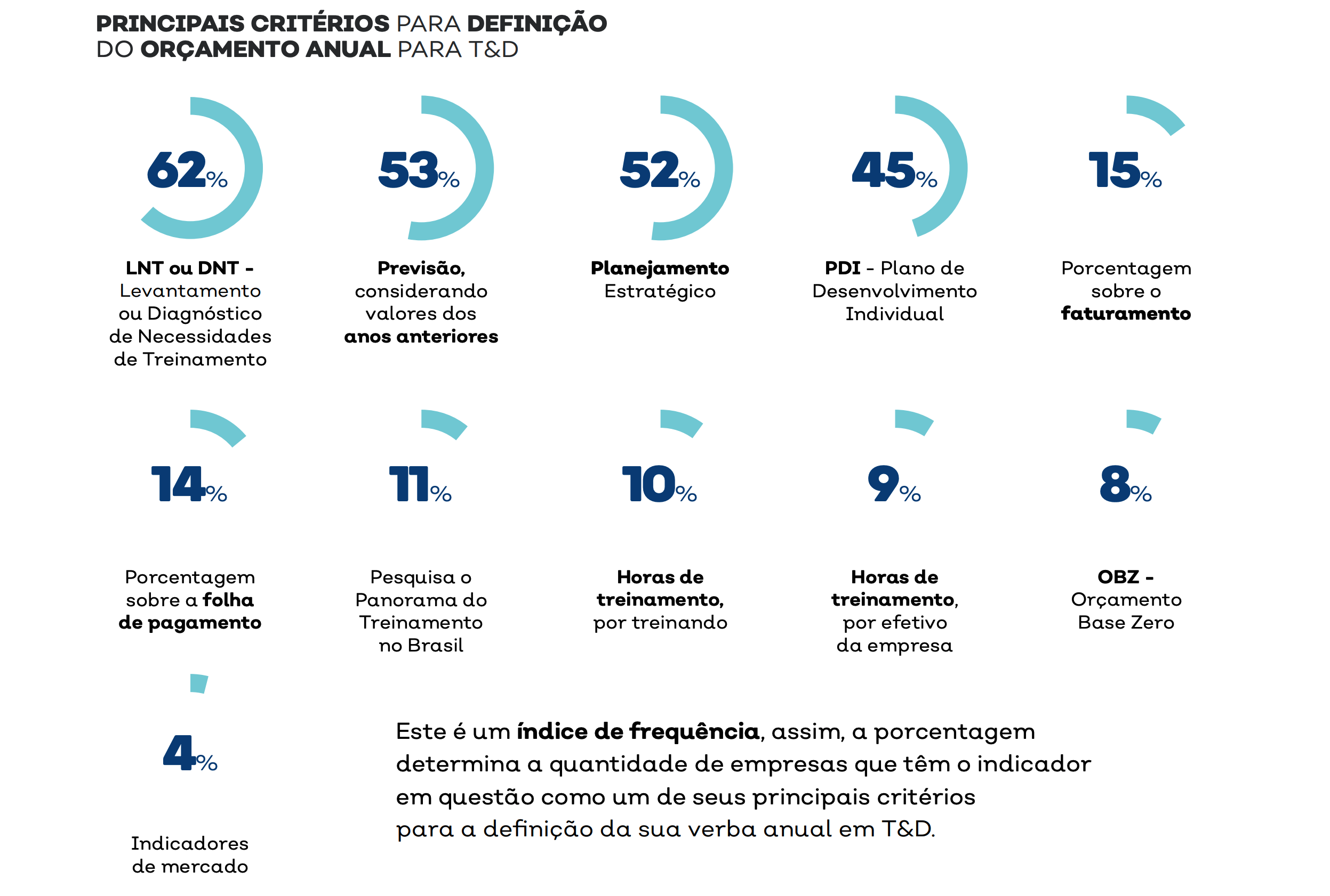 Investimento em Treinamento e Desenvolvimento nas empresas brasileiras para 2026 com base na pesquisa panorama de treinamento no brasil 2025/2026