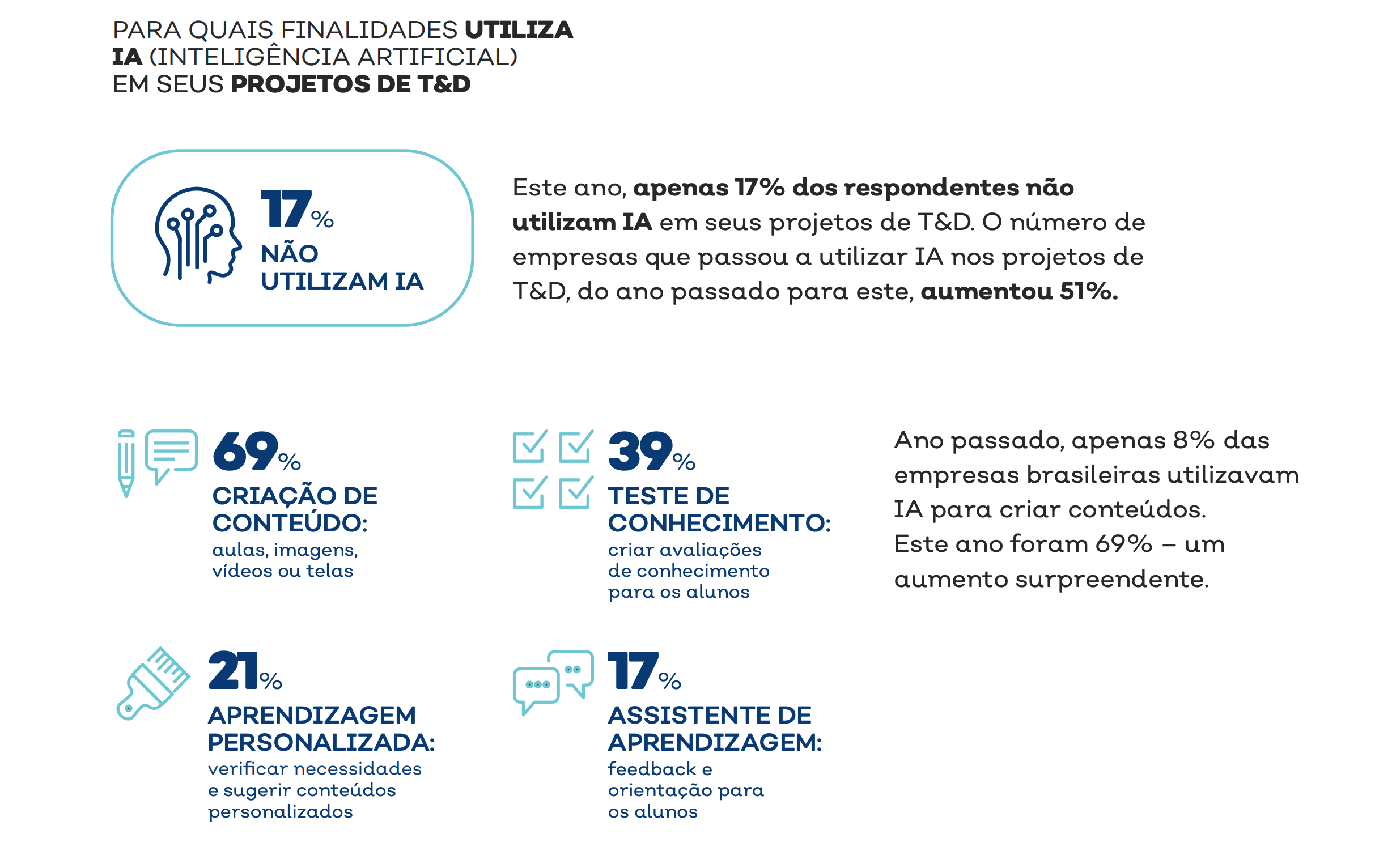 Uso de Inteligência Artificial em projetos de T&D segue crescendo
