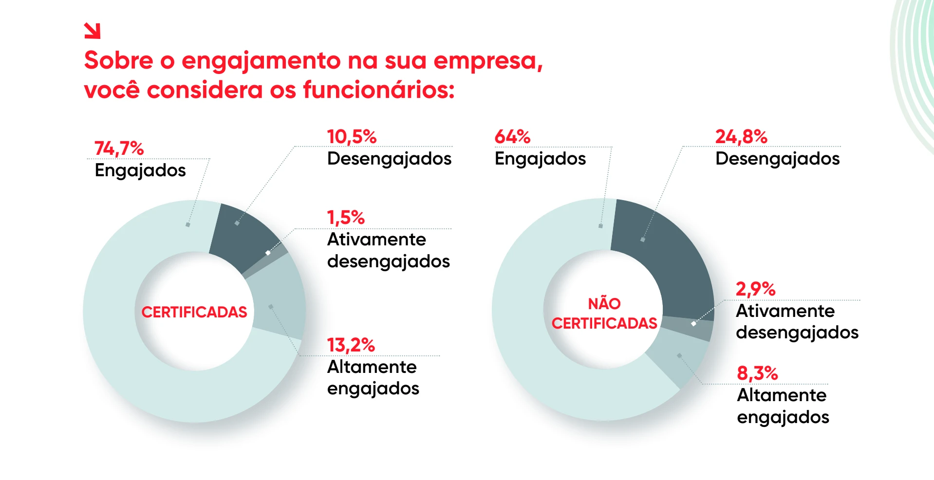 Gráfico de engajamento dos funcionários em empresas, mostrando porcentagens de níveis de engajamento em certificados e não certificados, com destaque para engajados e altamente engajados.