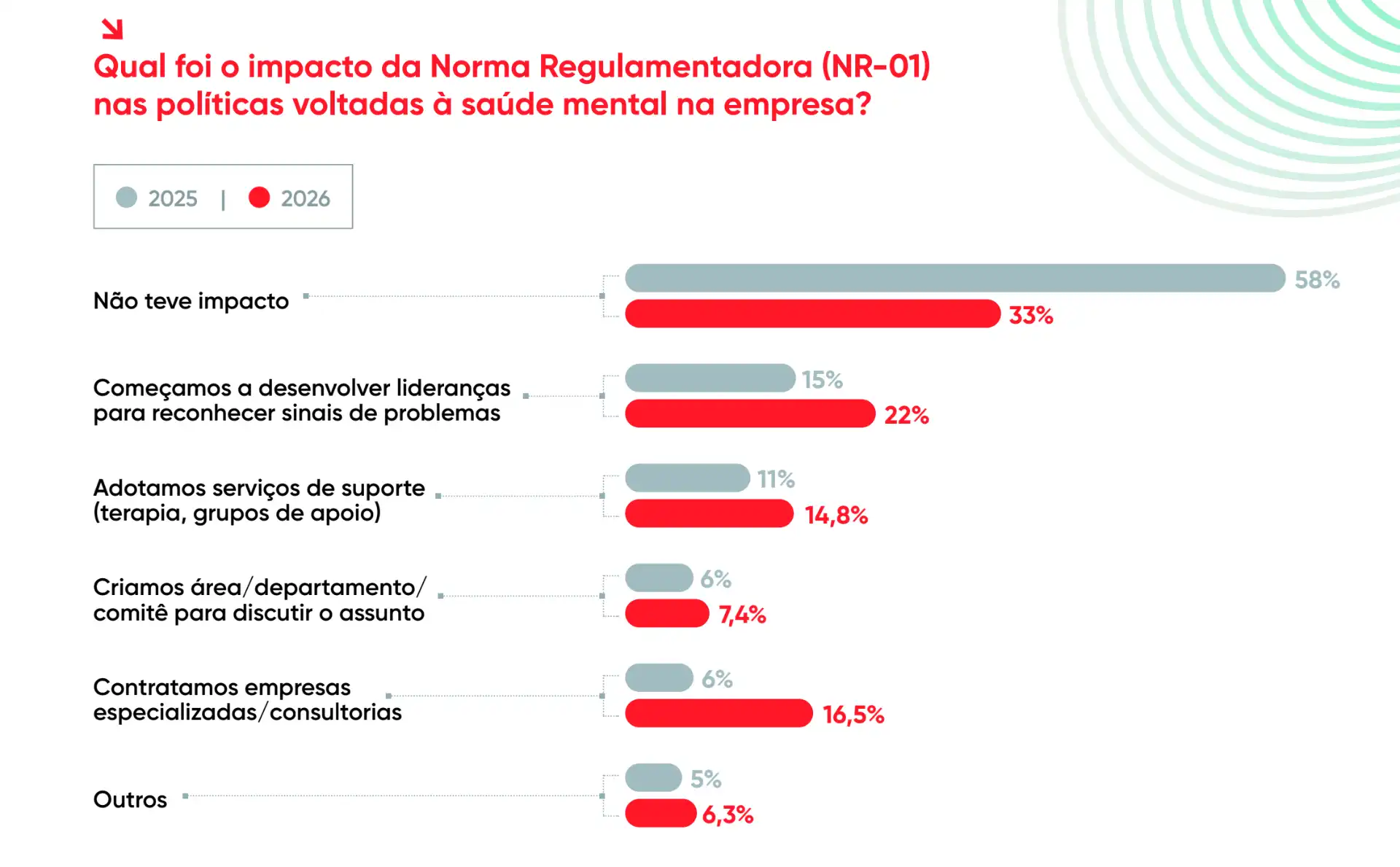 Gráfico comparativo de impacto das políticas de saúde mental nas empresas entre 2025 e 2026, destacando a redução do impacto negativo e aumento na implementação de lideranças e suporte.