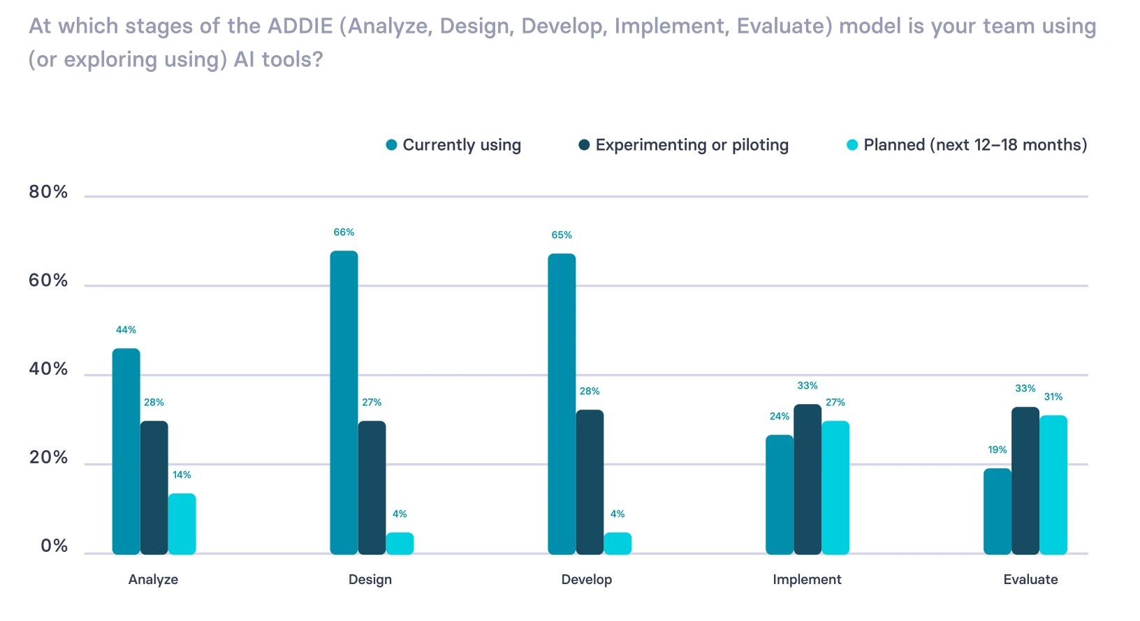 Gráfico que mostra as etapas do modelo ADDIE (Analisar, Projetar, Desenvolver, Implementar, Avaliar) em diferentes estágios de uso por equipes usando ferramentas de IA, destacando a importância de cada fase para o sucesso de projetos de desenvolvimento de aprendizagem.