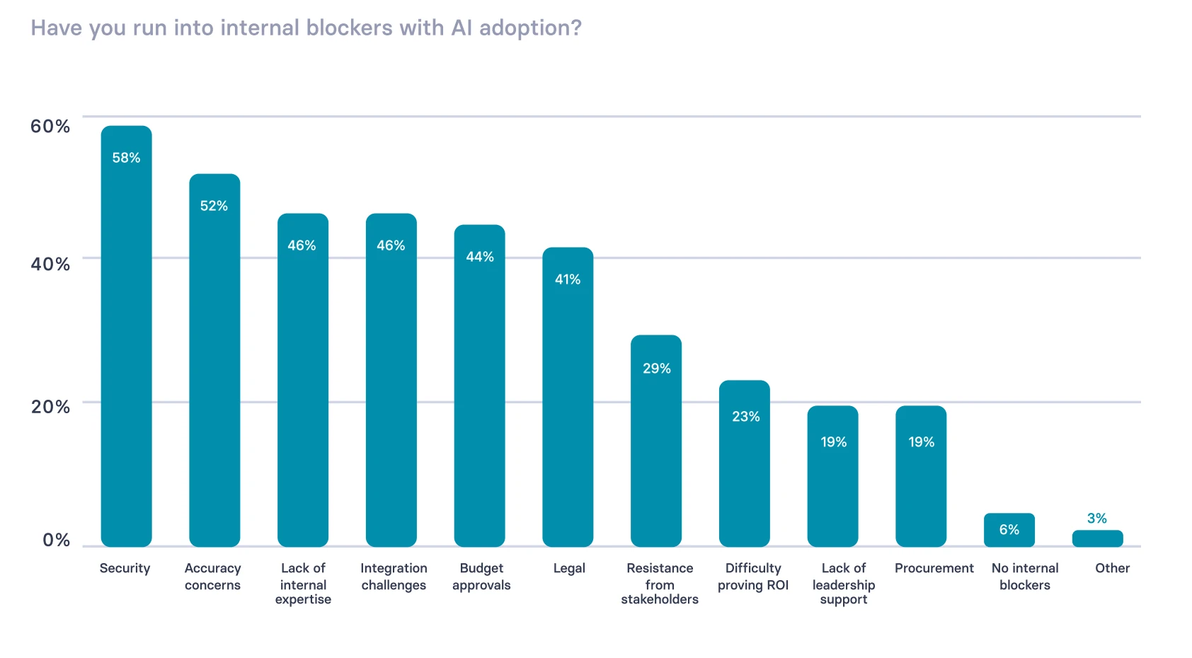 Gráfico mostrando os obstáculos internos na adoção de bloqueadores de IA, com destaque para segurança e precisão, abordando desafios como falta de expertise e suporte.