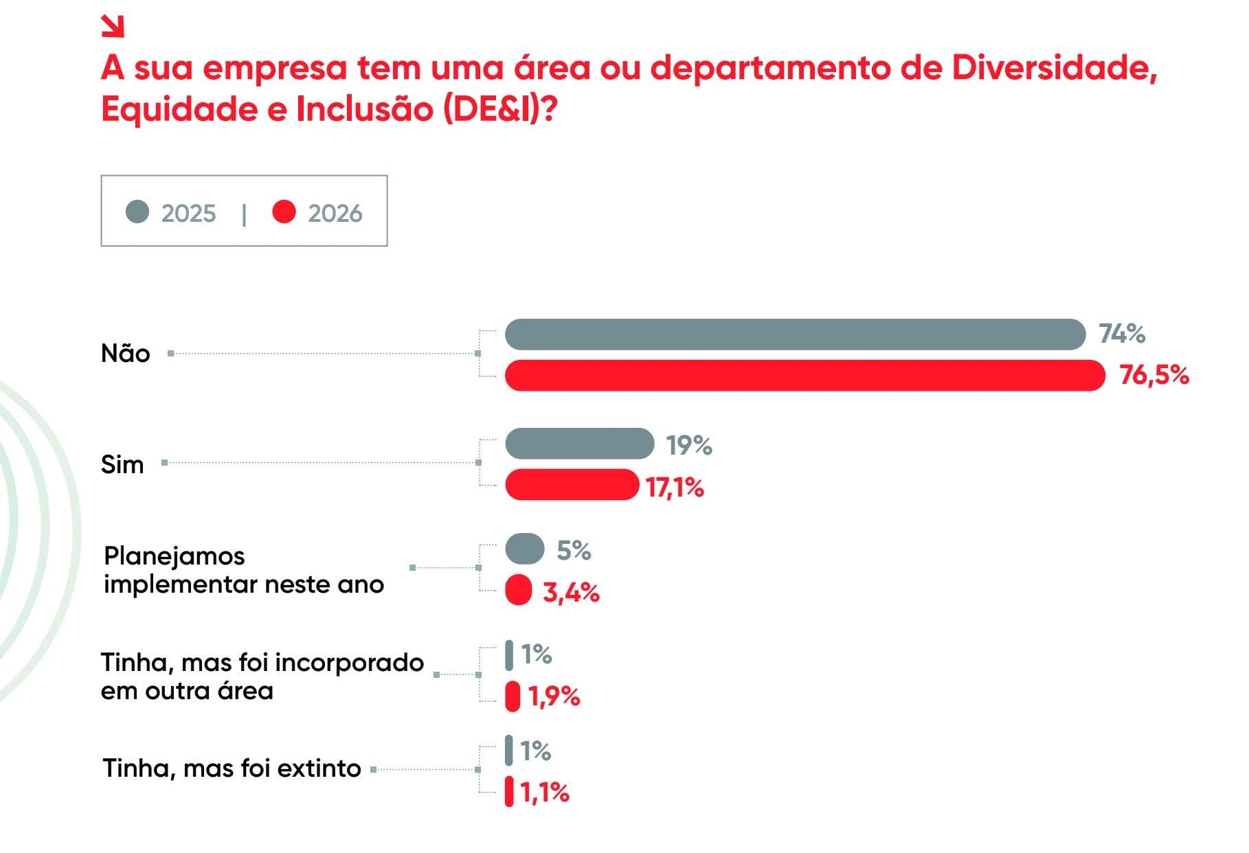 Gráfico comparando a presença de departamentos de Diversidade, Equidade e Inclusão (DE&I) nas empresas em 2025 e 2026, mostrando aumento na implementação e na presença de DE&I.