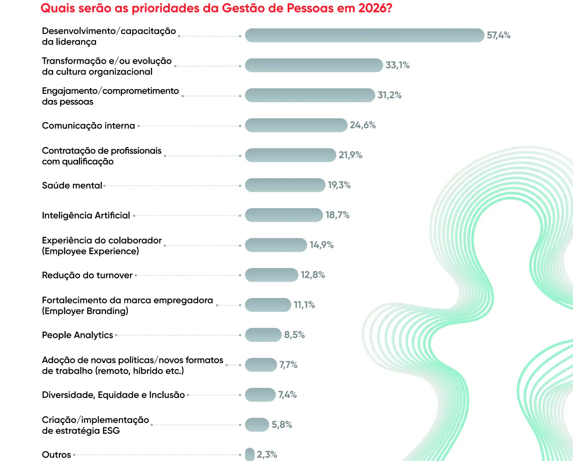 Infográfico com as principais prioridades da gestão de pessoas em 2026, destacando desenvolvimento, cultura organizacional e engajamento.