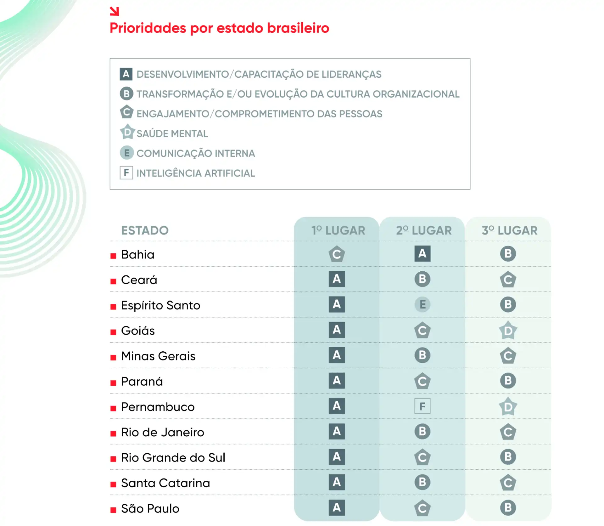 Tabela de prioridades por estado brasileiro, destacando as posições de diferentes estados em relação a tópicos como desenvolvimento de lideranças, cultura organizacional, saúde mental e inteligência artificial.