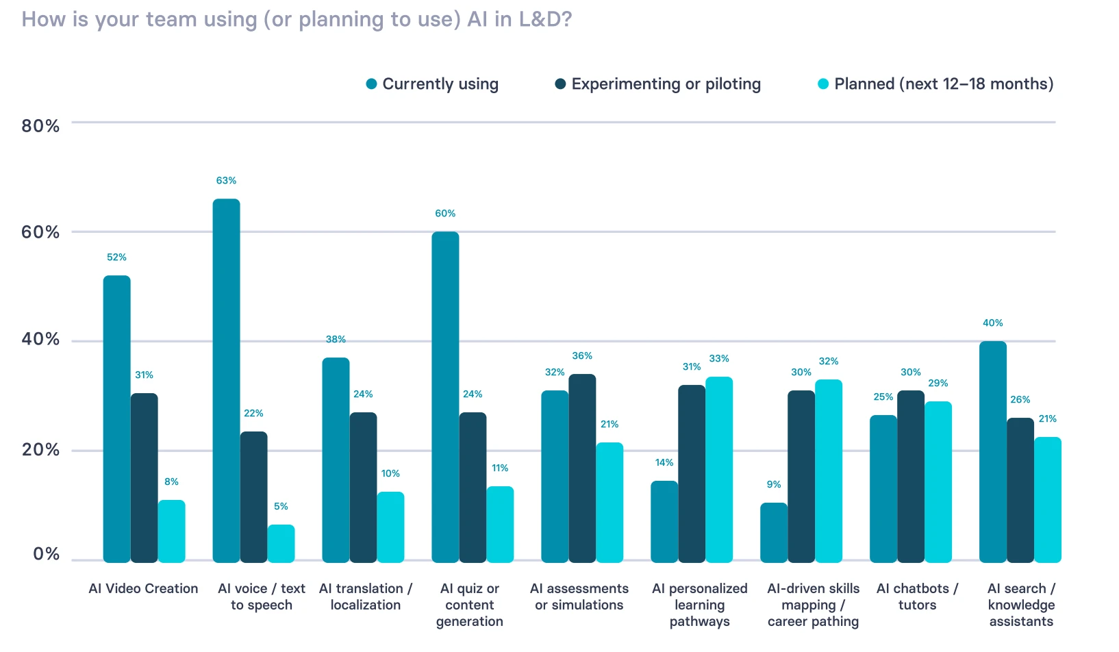 Gráfico mostrando o uso de IA em equipe de P&D, incluindo criação de vídeo, tradução, avaliações e tutoriais, destacando diferentes etapas de adoção de IA.