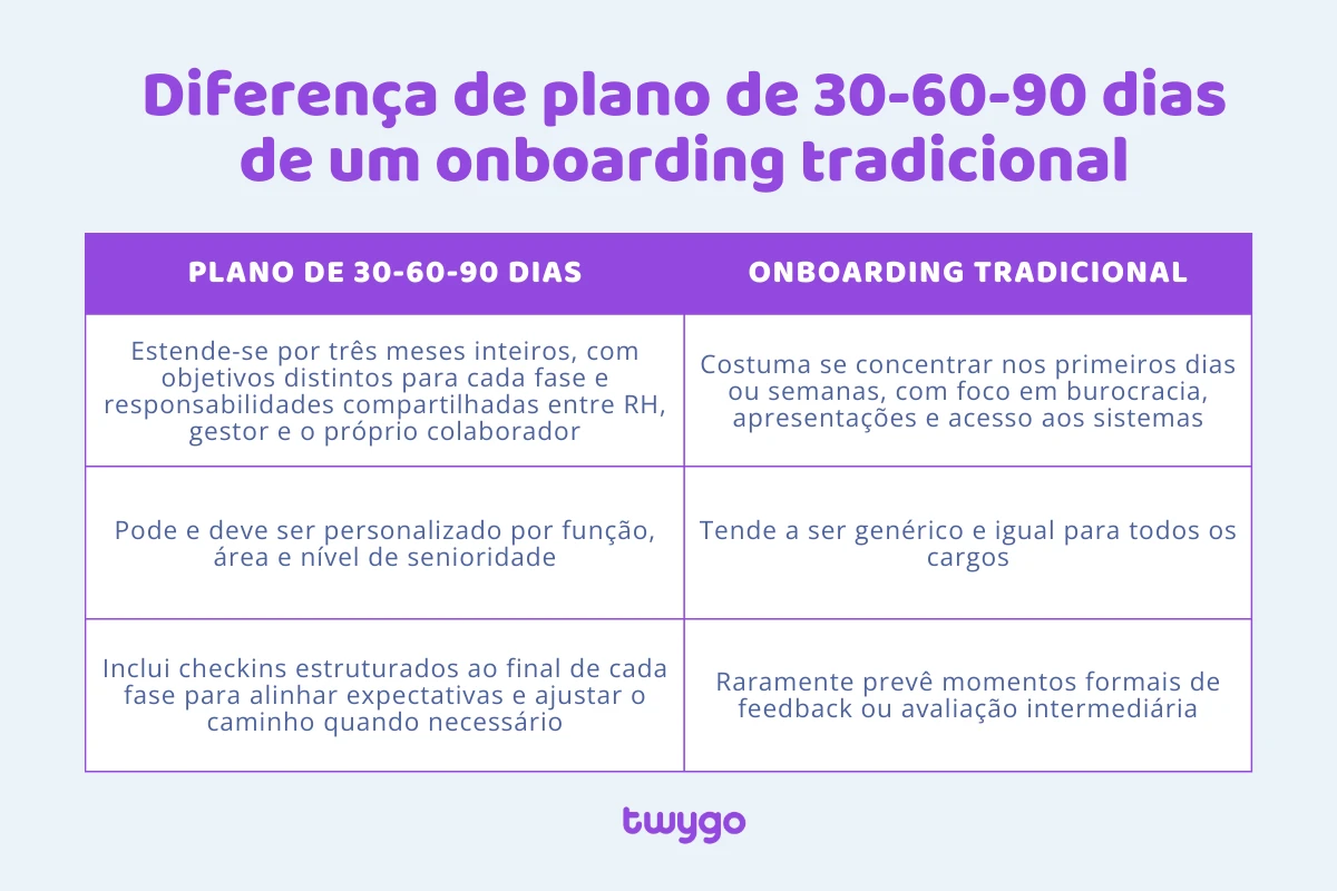 diferença de plano de onboarding 30, 60 e 90 dias e tradicional