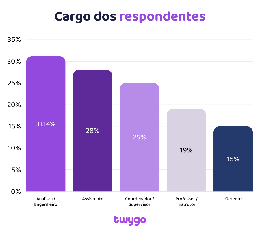 cargo dos respondentes do benchmarking de T&D feito pela Twygo lms