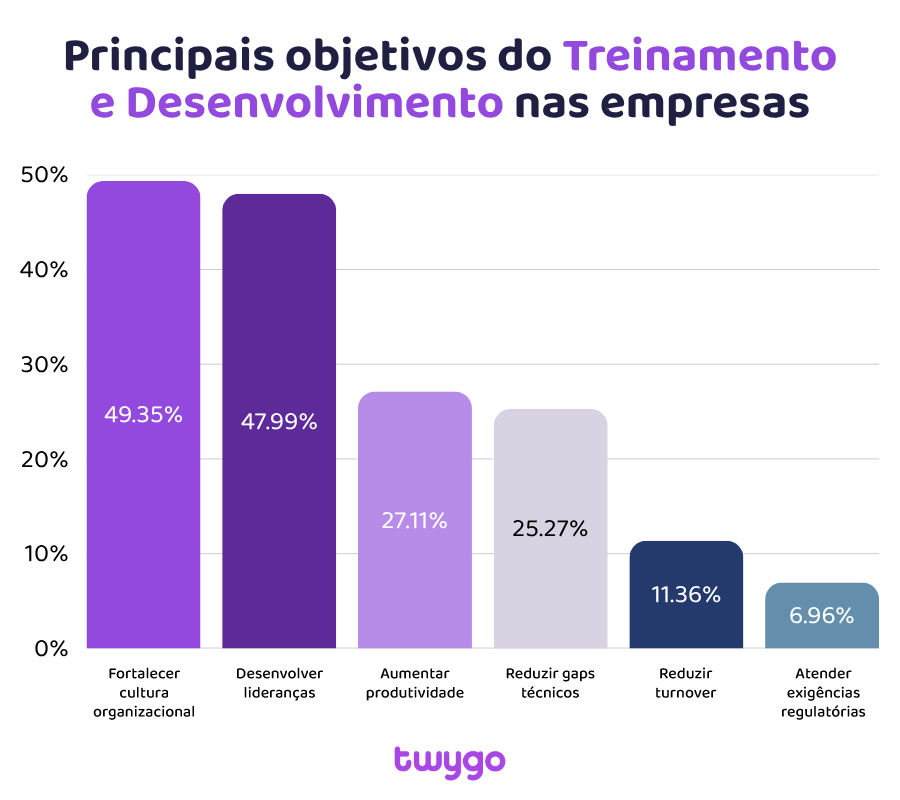 principais objetivos dos respondentes do benchmarking de T&D feito pela twygo