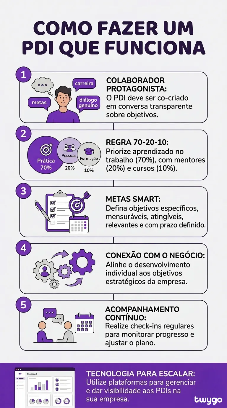 Infográfico em português com o título “Como fazer um PDI que funciona”, mostrando cinco etapas numeradas. Inclui co-criação de metas, regra 70-20-10, metas SMART, conexão com o negócio e acompanhamento contínuo.