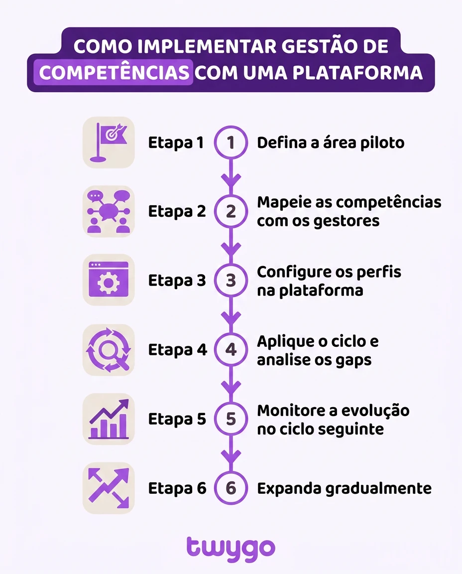 Infográfico em português sobre como implementar a gestão de competências com uma plataforma, mostrando as etapas 1 a 6: definir área piloto, mapear competências com gestores, configurar perfis, aplicar ciclo e analisar gaps, monitorar evolução e expandir gradualmente. Logotipo twuygo ao final.