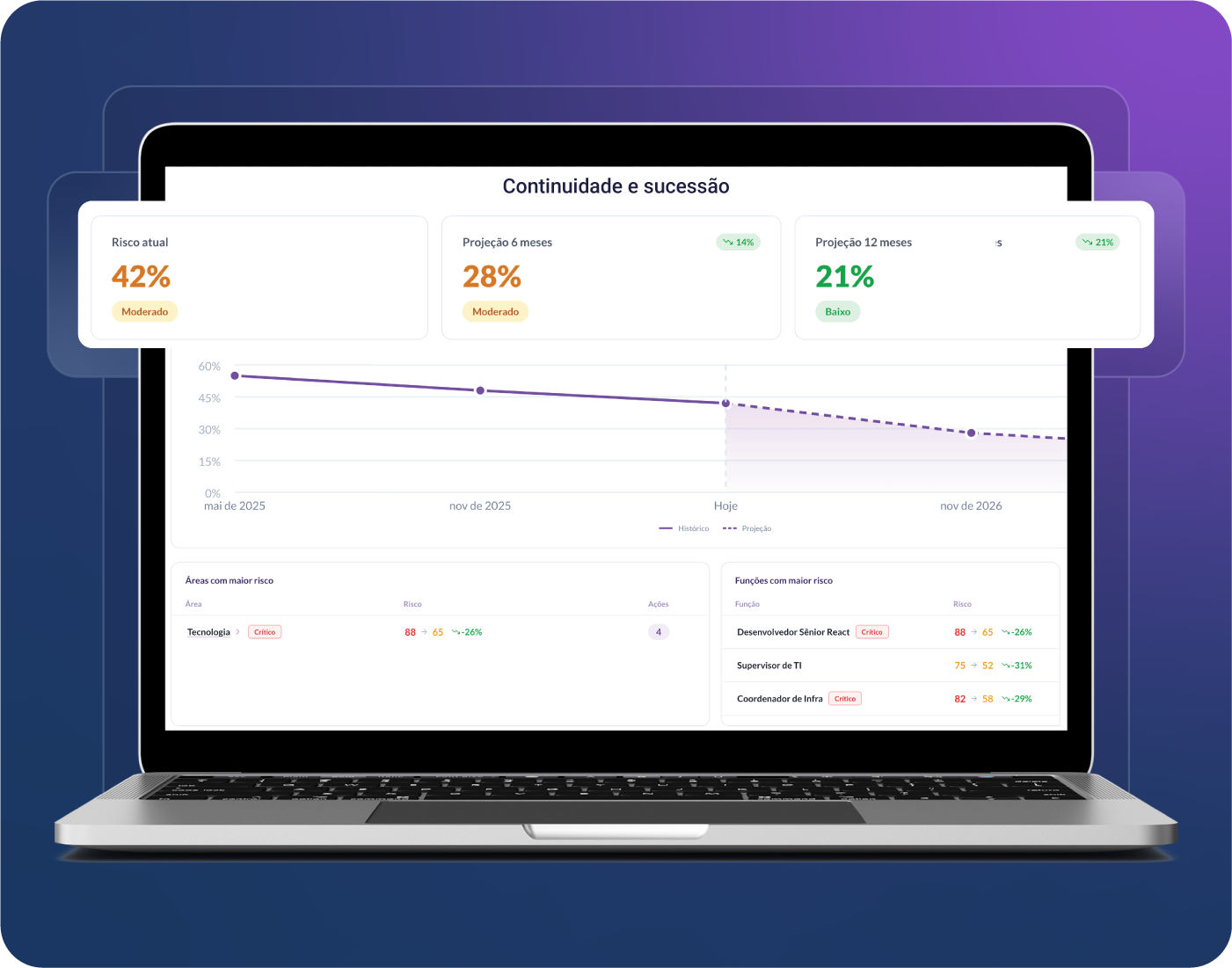 tela da plataforma da twygo com o gráfico de resultado de acompanhamento de continuidade e sucessão de funções